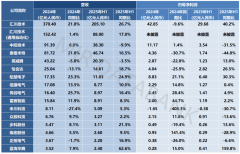 同比增加6%